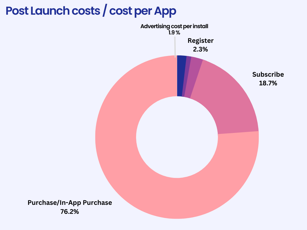 mobile app post launch costs / cost per app