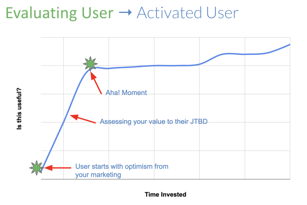 the internal user journey to "aha" moment is the first JTBD