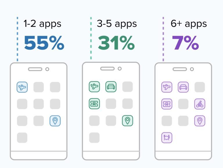 travel apps user happiness