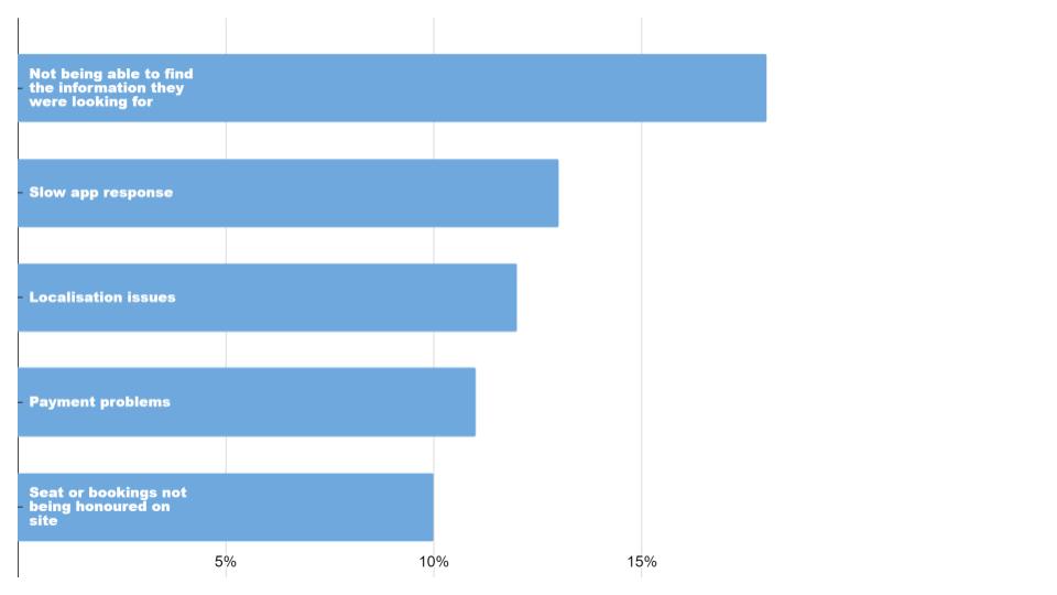 travel apps research