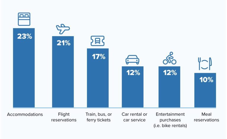 travel apps case study