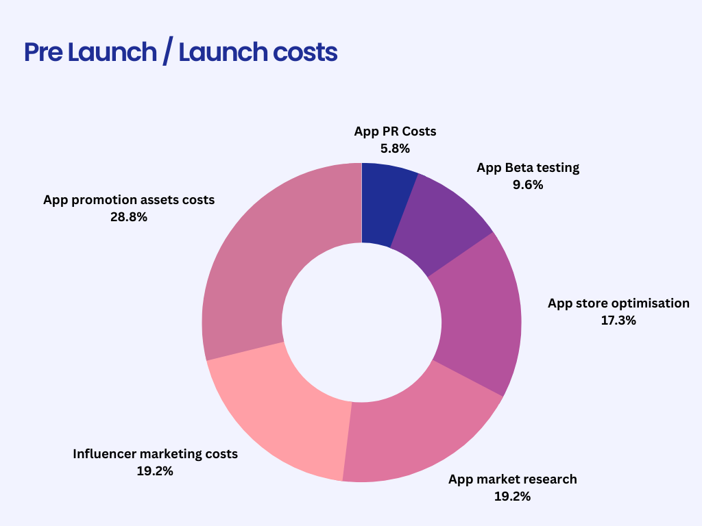 mobile app pre launch / launch costs