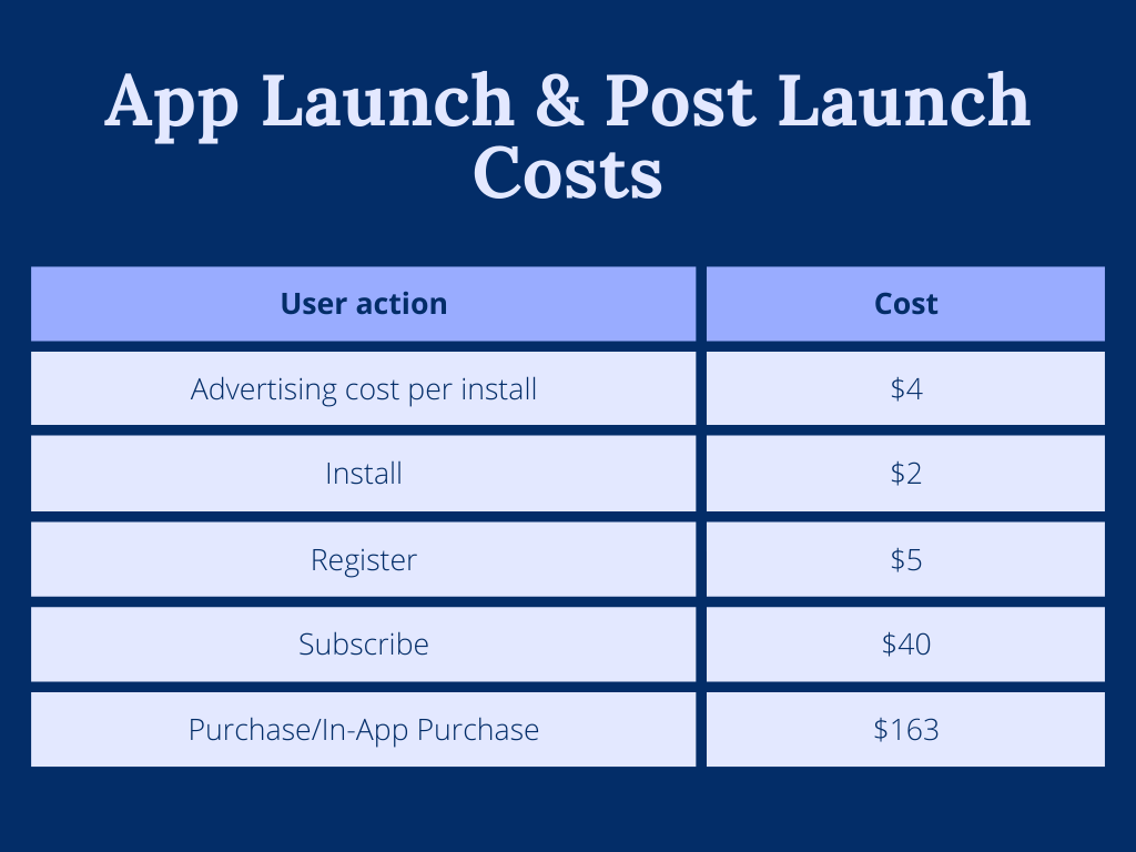 post launch costs